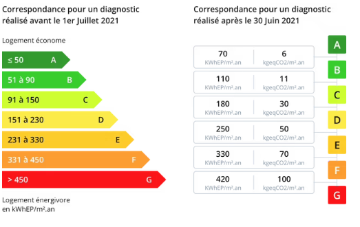 Classe energie DPE