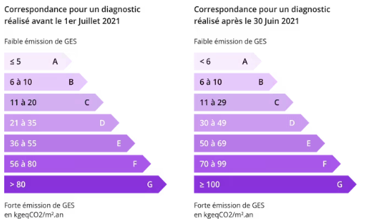 Classe energie DPE